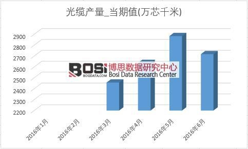 2016年上半年中國光纜產量月度統計表