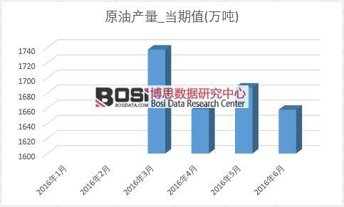 2016年上半年中國原油產(chǎn)量月度統(tǒng)計表