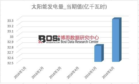 2016���ϰ����Ї�̫��ܰl(f��)늮a(ch��n)���¶Ƚy(t��ng)Ӌ(j��)��