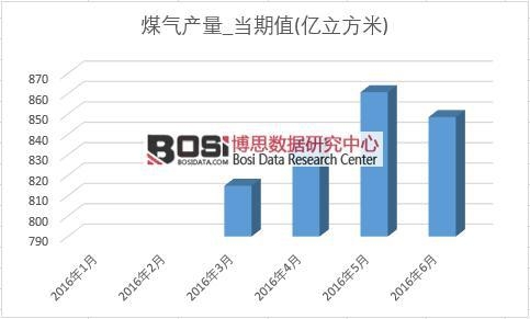 2016年上半年中國煤氣產(chǎn)量月度統(tǒng)計表