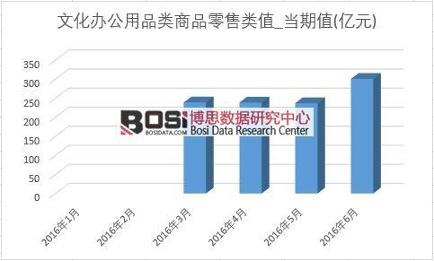 2016年上半年中國文化辦公用品零售類月度統(tǒng)計(jì)表