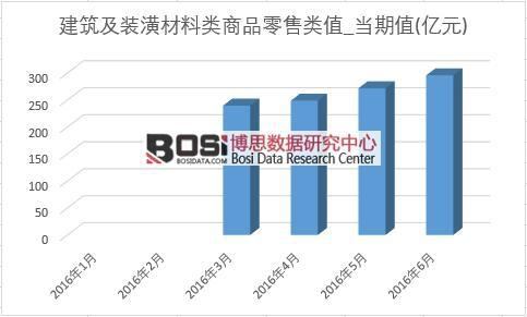 2016年上半年中國建筑材料零售類月度統計表