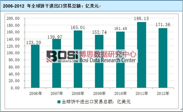 2006-2012 年全球餅干進出口貿易總額