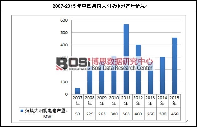 2007-2015年中國薄膜太陽能電池產量情況