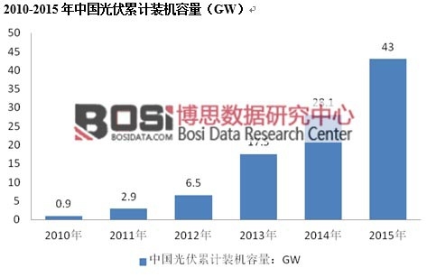 2010-2015年中國光伏累計裝機容量