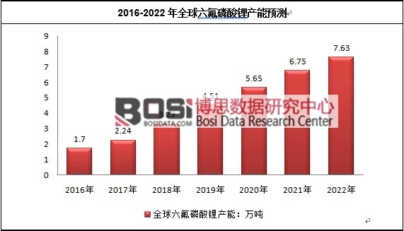 2016-2022年全球六氟磷酸鋰產能預測
