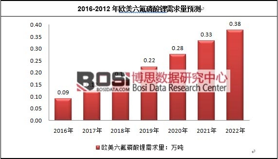2016-2022年全球六氟磷酸鋰需求量預測