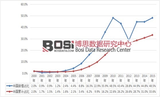 2000-2015年中國風電累計及新增裝機量占全球份額走勢圖