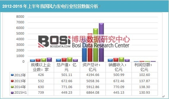 2012-2015年上半年我國風力發電行業經營數據分析