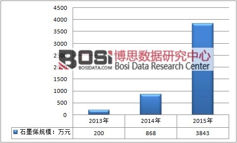 2013-2015���Ї�ʯīϩ���Ј�Ҏģ��r