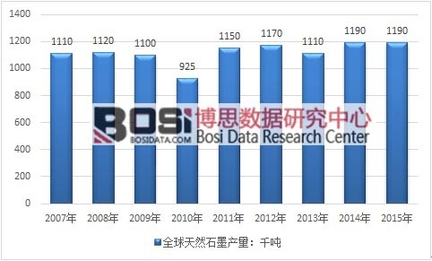 2007-2015��ȫ����Ȼʯī�a���߄݈D