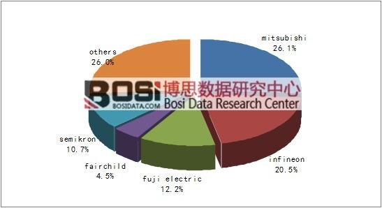 全球IGBT市場(chǎng)競(jìng)爭(zhēng)格局