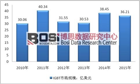2010-2015年全球IGBT市場(chǎng)規(guī)模統(tǒng)計(jì)