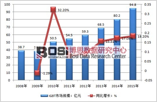 2008-2015���҇�IGBT�Ј�Ҏģ��r