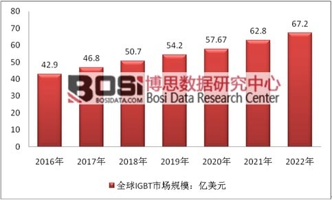 2016-2022��ȫ��IGBT�Ј�Ҏģ�A�y