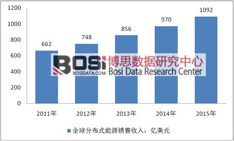 2011-2015年全球分布式能源銷售收入