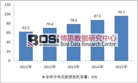 2011-2015年全球分布式能源裝機容量