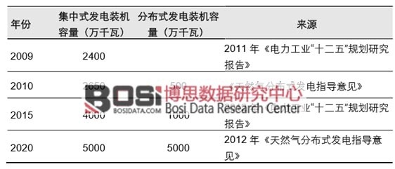 中國分布式能源裝機容量規(guī)劃