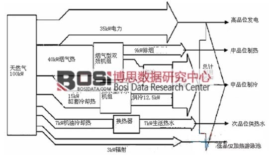 天然氣分布式能源的梯級利用