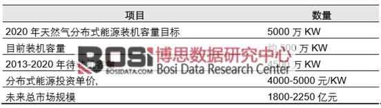 2013-2020 年天然氣分布式能源項目總投資額