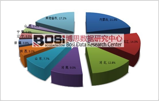 2015年我國鮮奶供給格局區(qū)域分布