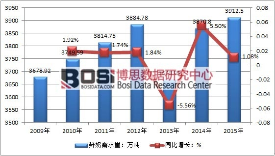 2009-2015年中國鮮奶行業(yè)消費(fèi)量情況