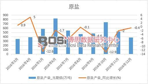 2016���Ї�ԭ�}�a(ch��n)����(sh��)��(j��)�¶Ƚy(t��ng)Ӌ��