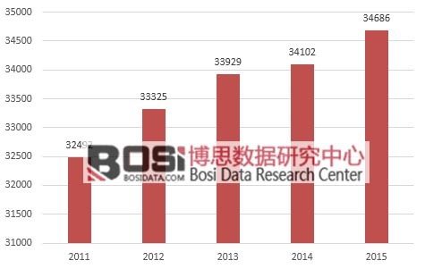 2011-2015年世界天然氣消費量
