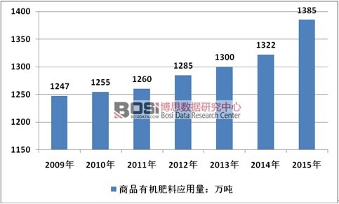 2009-2015���Ї�(gu��)��Ʒ�ЙC(j��)�ʑ�(y��ng)������r