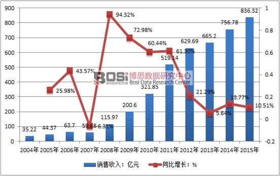2004-2015���Ї�(gu��)�ЙC(j��)���ИI(y��)�N(xi��o)�����뼰���L(zh��ng)��r