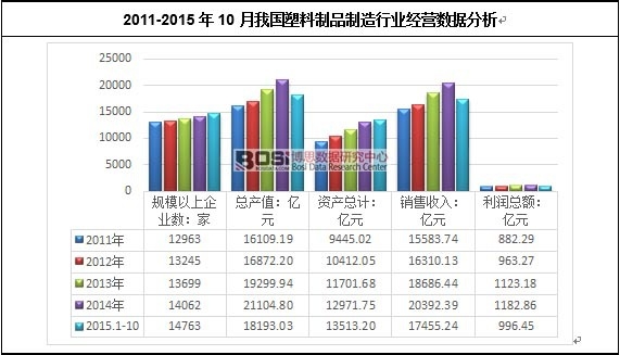 2011-2015年10月我國塑料制品制造行業經營數據分析
