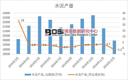 2016年中國水泥產量數據月度統計表