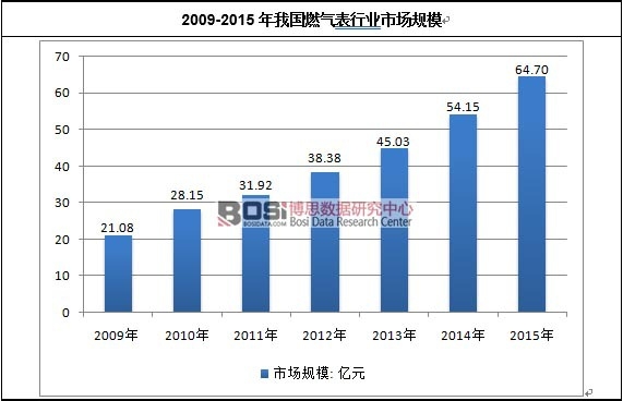 2009-2015年我國燃氣表行業市場規模