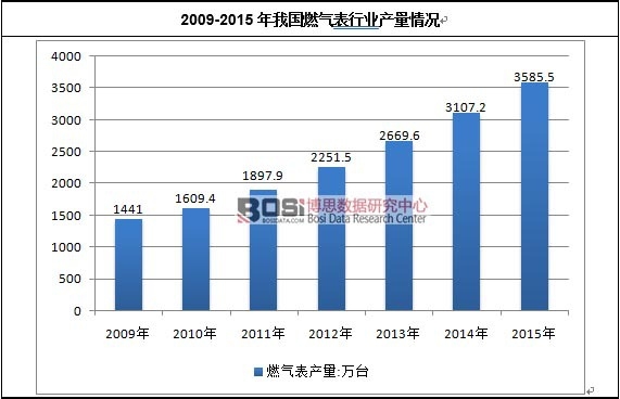 2009-2015年我國燃氣表行業產量情況