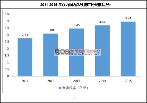 2011-2015年雙丙酮丙烯酰胺市場規模情況