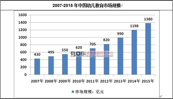 2007-2015年中國幼兒教育市場規模