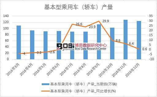 2016年中國轎車產量數據月度統計表