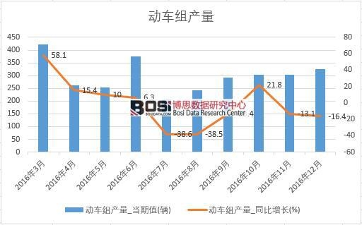2016年中國動車組產(chǎn)量數(shù)據(jù)月度統(tǒng)計表