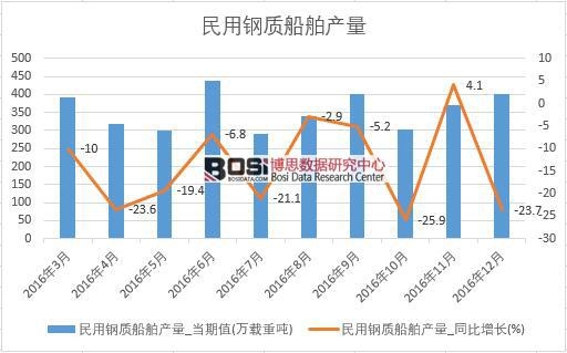 2016年中國民用鋼質船舶產量數據月度統計表