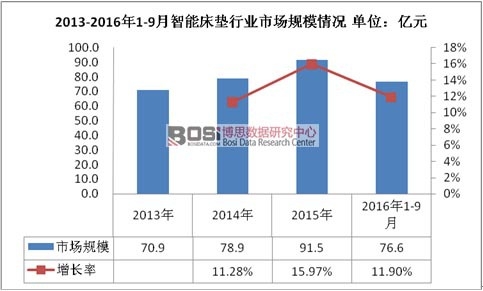 2013-2016��1-9�����ܴ��|�ИI(y��)�Ј�(ch��ng)Ҏ(gu��)ģ��r 