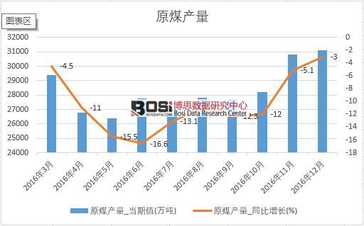 2016���Ї�ԭú�a�������¶ȽyӋ��