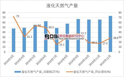 2016���Ї�Һ����Ȼ��a(ch��n)����(sh��)��(j��)�¶Ƚy(t��ng)Ӌ��