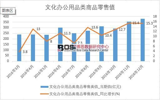 2016年中國文化辦公用品類商品零售數據月度統計表