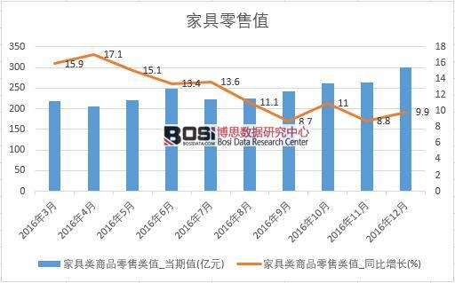 2016年中國家具零售數據月度統計表