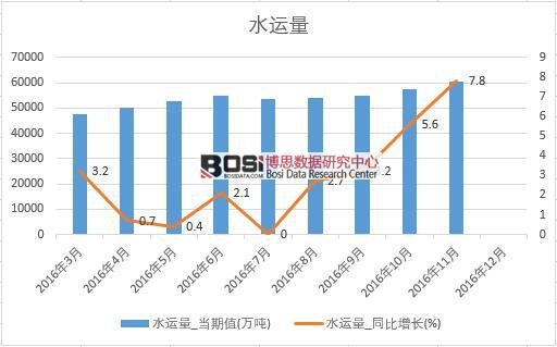 2016���Ї�(gu��)ˮ�\(y��n)��(sh��)��(j��)�¶Ƚy(t��ng)Ӌ(j��)��
