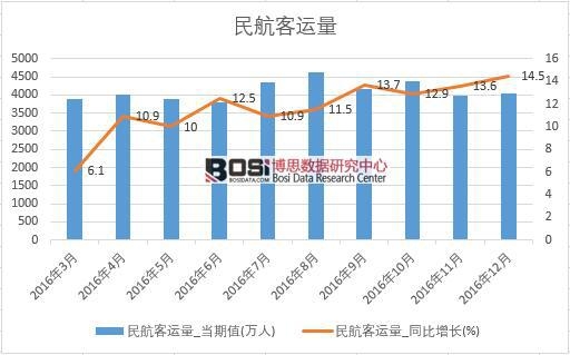 2016���Ї�(gu��)�񺽿��\(y��n)����(sh��)��(j��)�¶Ƚy(t��ng)Ӌ(j��)��
