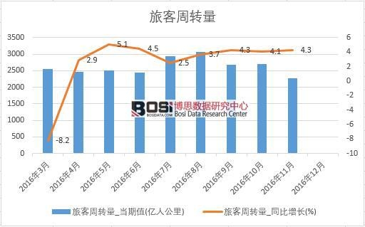 2016年中國旅客周轉量數據月度統計表