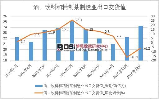 2016年中國酒、飲料和精制茶制造業出口交貨值數據月度統計表
