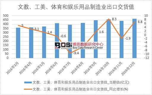 2016年中國文教、工美、體育和娛樂用品制造業出口交貨值數據月度統計表