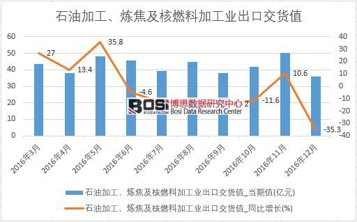 2016���Ї�ʯ�ͼӹ�����������ȼ�ϼӹ��I���ڽ�؛ֵ�����¶ȽyӋ��